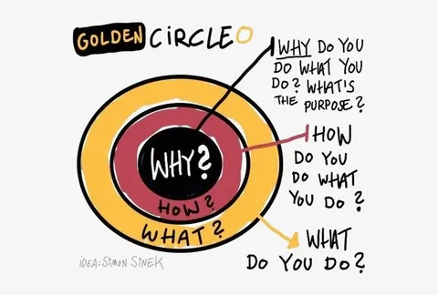 Exploring The Golden Circle: Start With Why